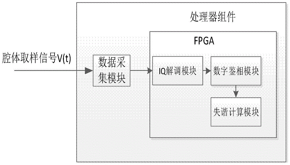 高频腔失谐检测单元的制作方法