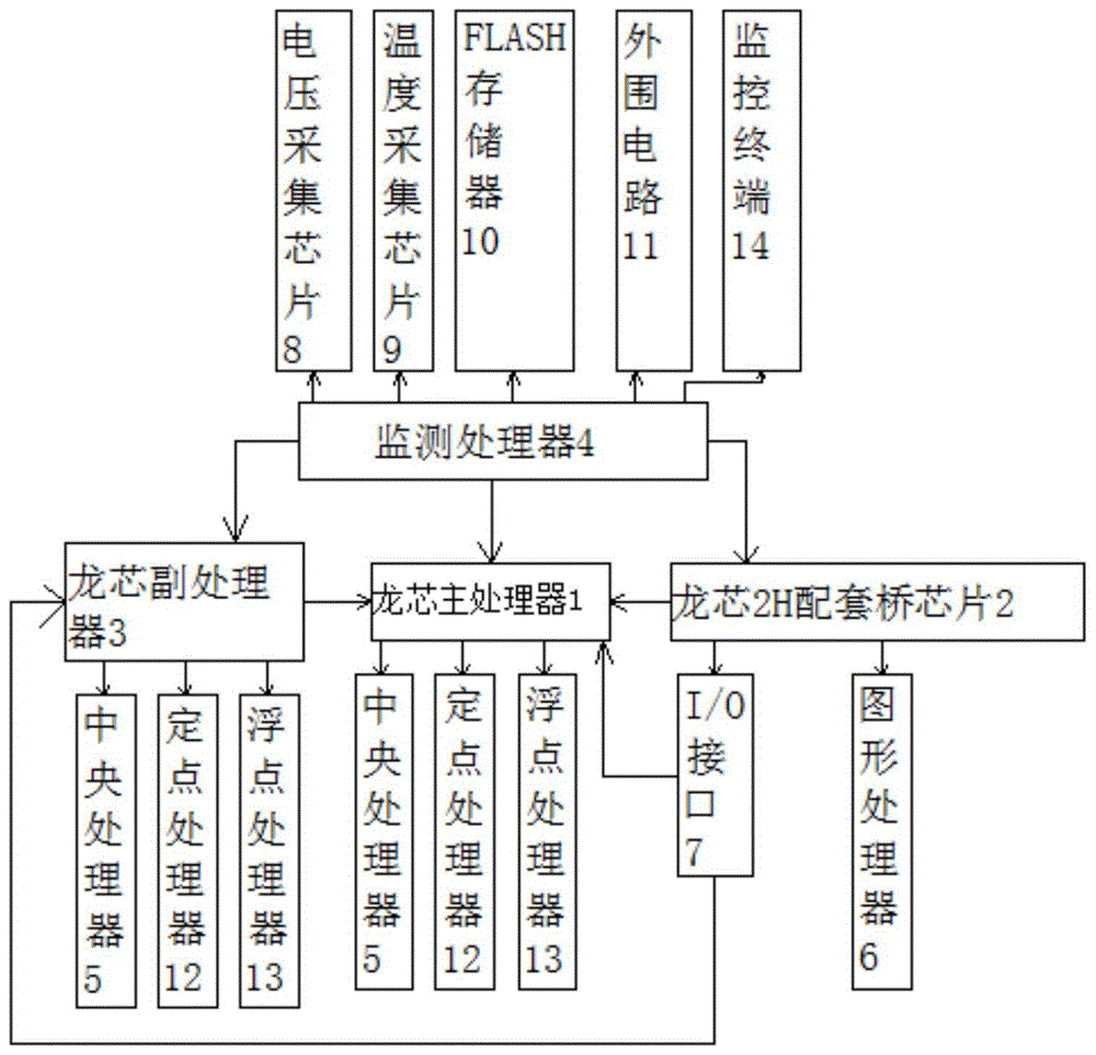 一种带自检的基于龙芯的双处理器CPCI主板的制作方法