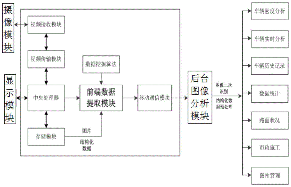 基于行车记录仪的交通信息采集及分析系统的制作方法