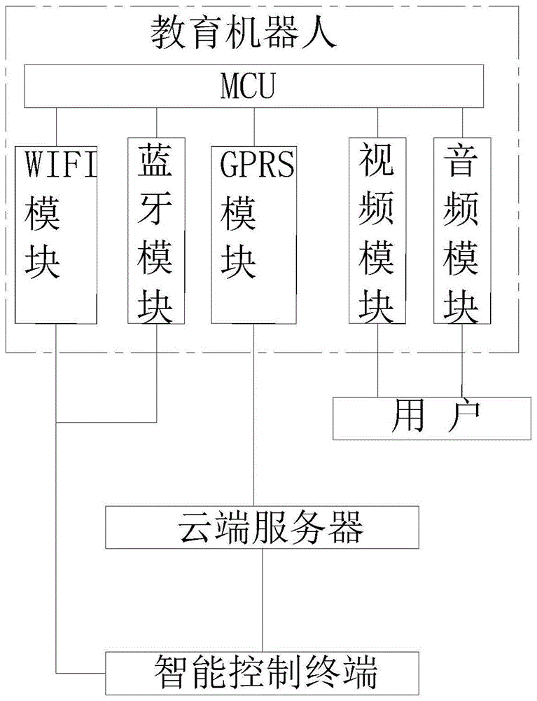 在线控制教育机器人的制作方法