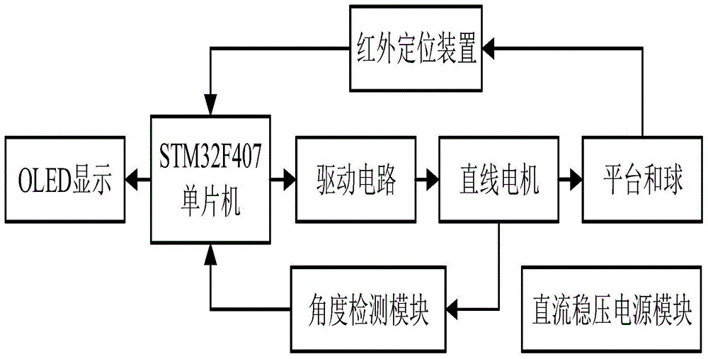 基于滚球控制系统的自动化教学用具的制作方法