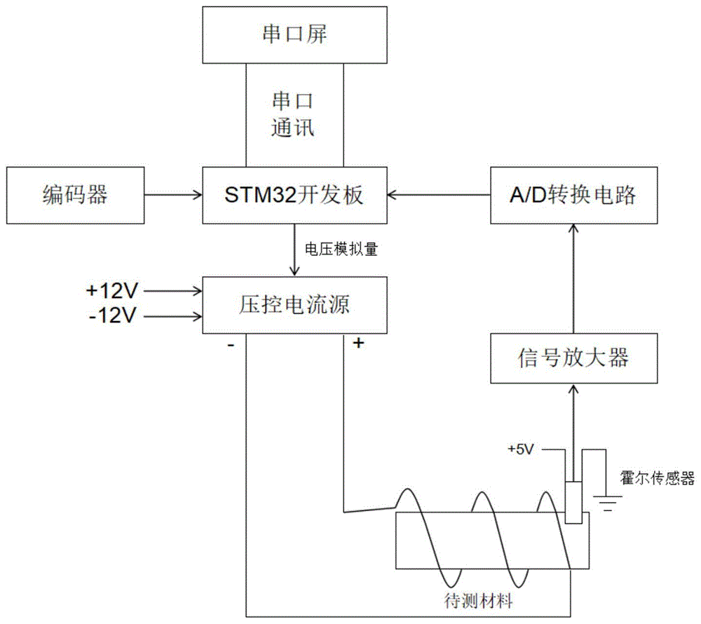 一种直流磁性材料磁滞回线测试仪的制作方法