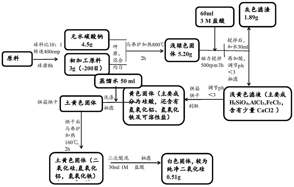 一种二氧化硅的制备方法与流程