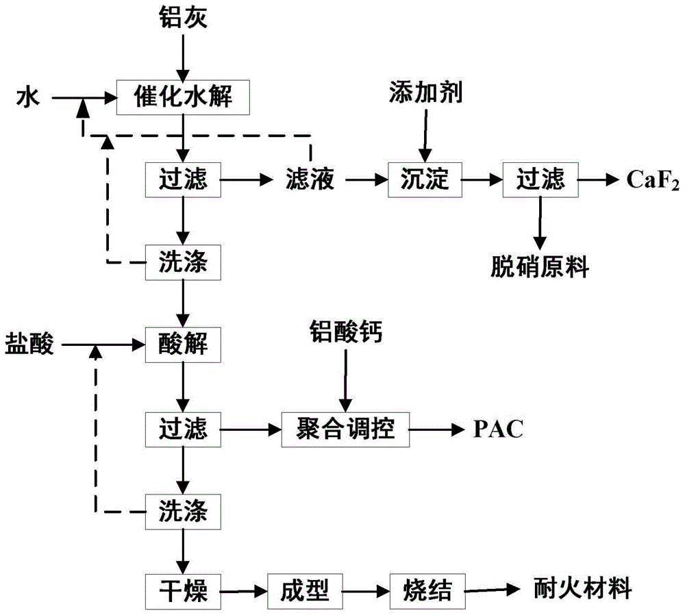 一种利用铝灰制备聚合氯化铝联产氟化钙的方法与流程