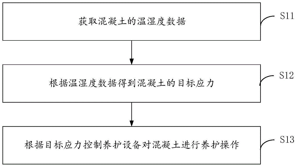 混凝土养护方法、装置及电子设备与流程