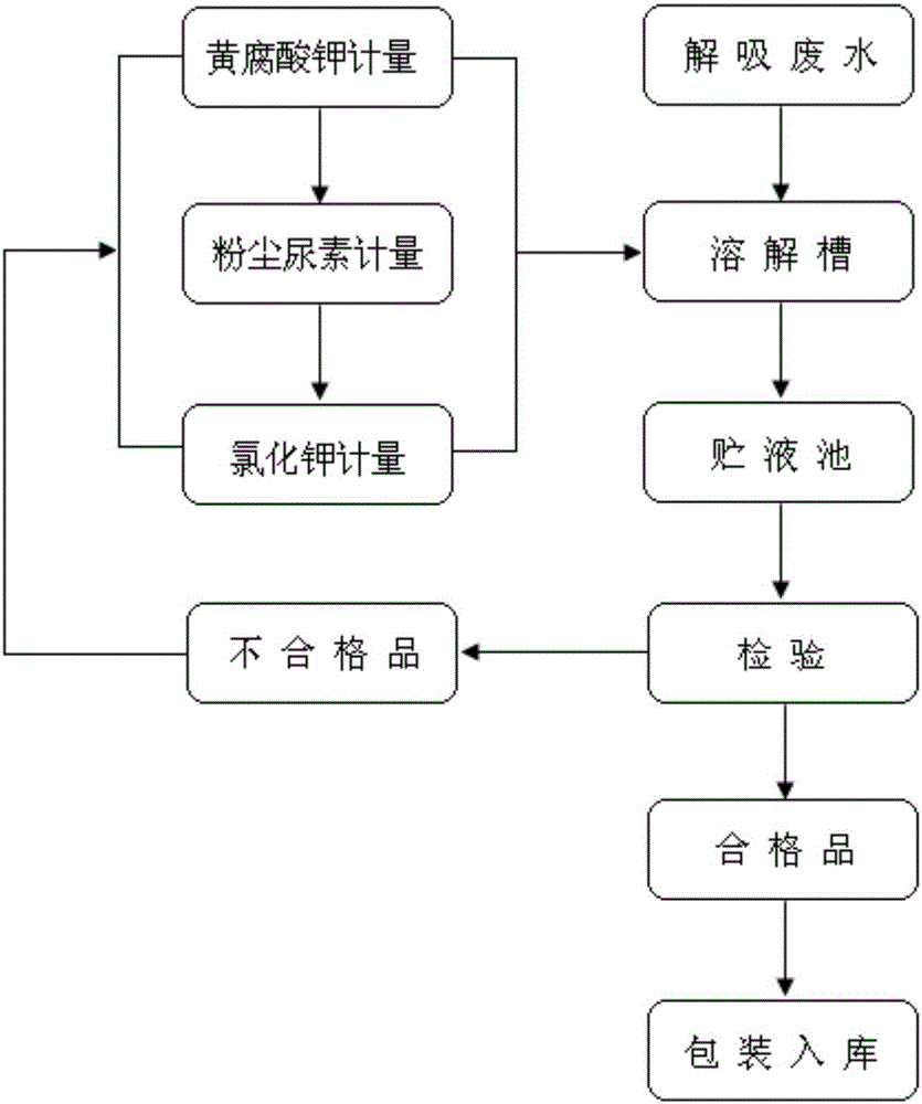 一种液体肥料及其制备方法和应用与流程