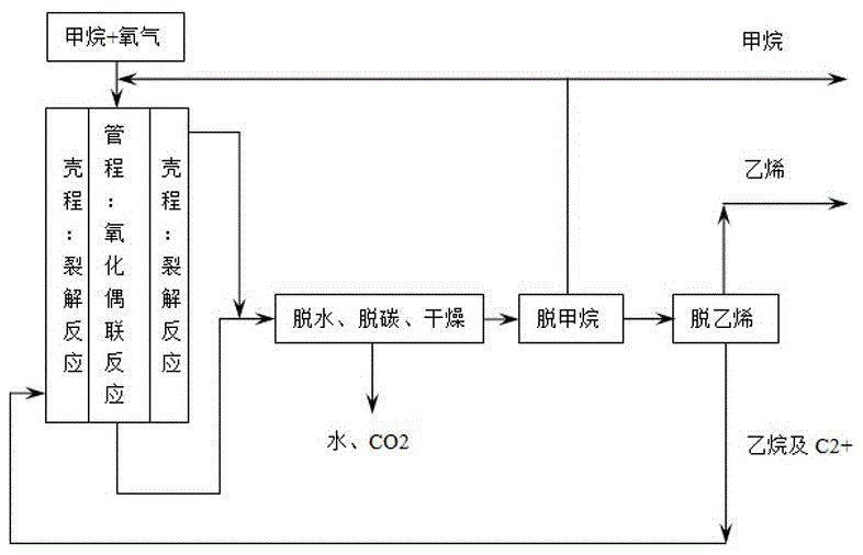 一种甲烷直接转化制乙烯的集成工艺的制作方法