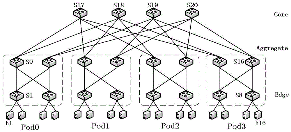 基于SDN的数据中心网络中一种保障QoS的路由算法的制作方法