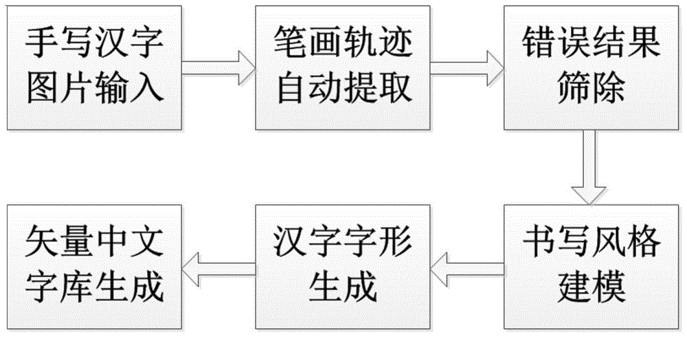 一种基于书写风格建模的中文字库自动生成方法与流程