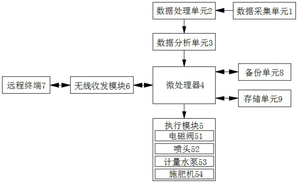 一种农作物智能施肥施水系统的制作方法