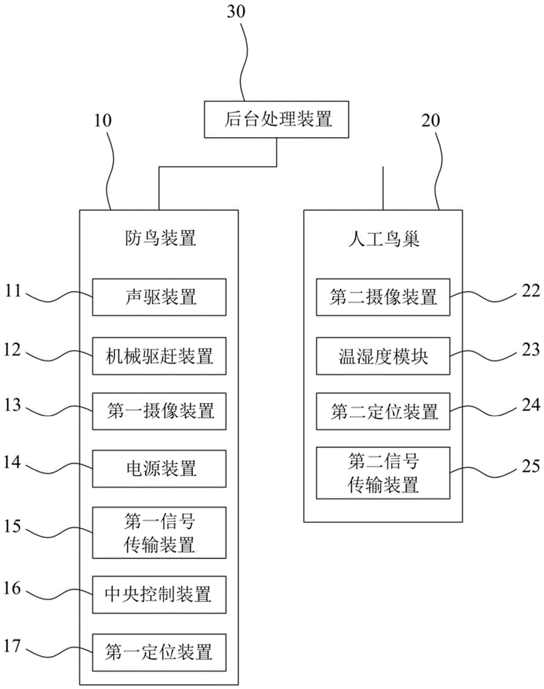 用于输电线路的防鸟害装置和人工鸟巢一体化系统的制作方法