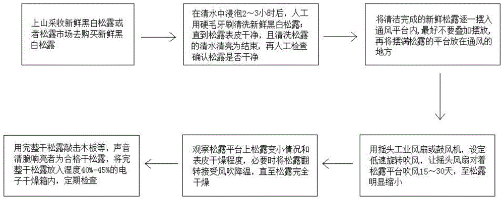 一种完整干松露制作及储存方法与流程