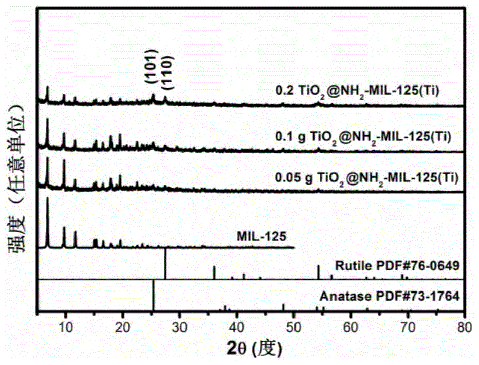 一种具有超深脱硫性能的TiO2@NH2-MIL-125(Ti)纳米纤维的制作方法