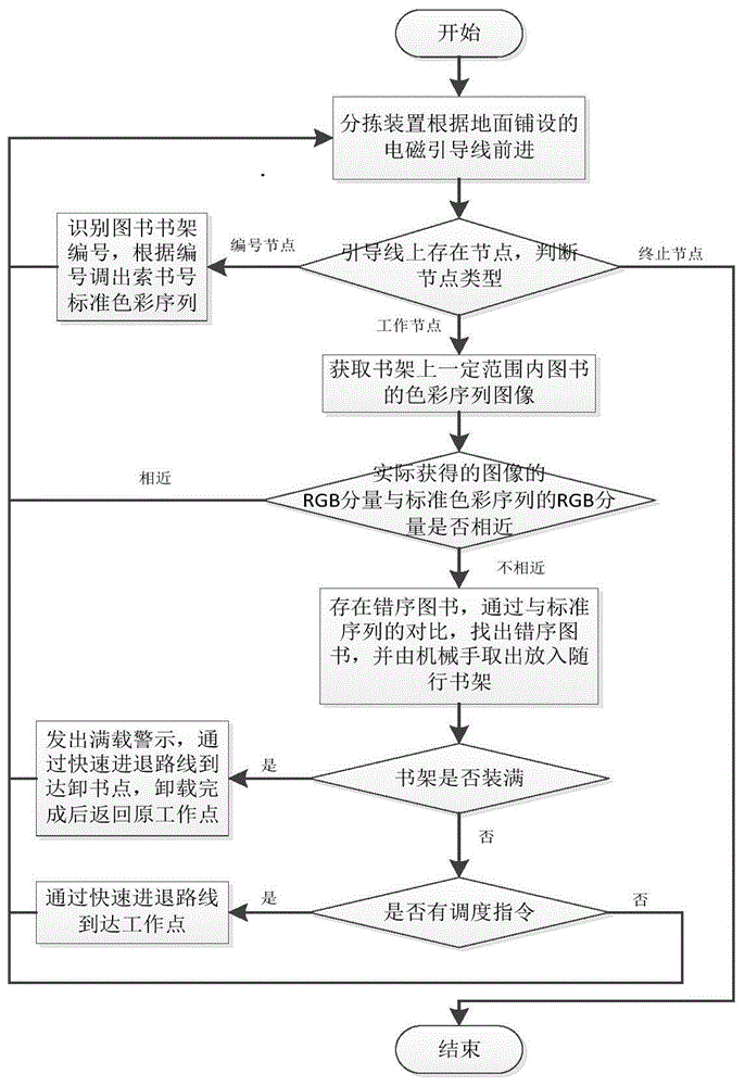 一种错序图书的智能分拣系统及方法与流程