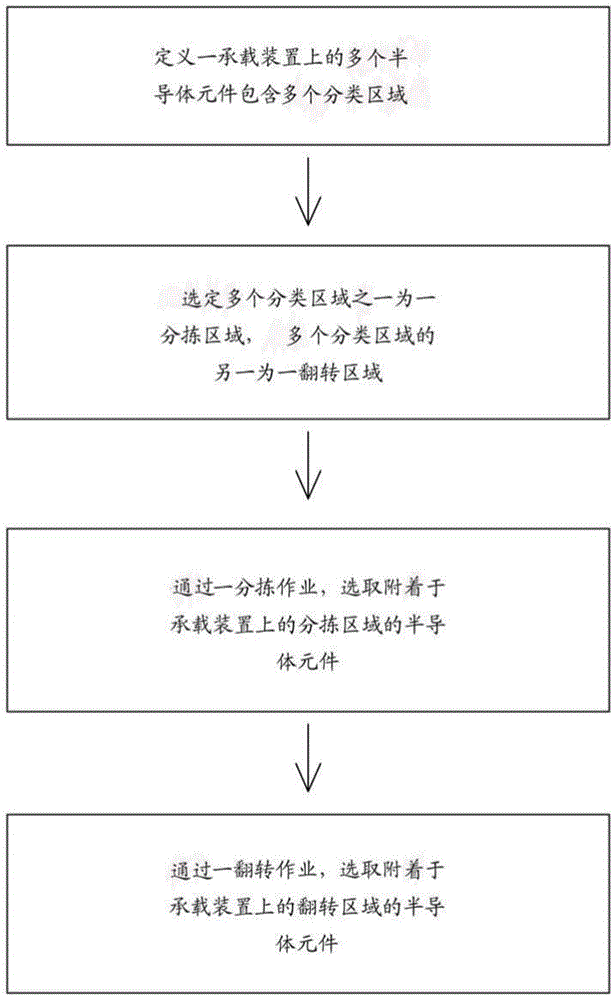 半导体元件分类方法与流程