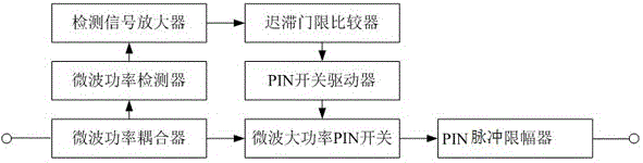 一种微波连续波大功率限幅器的制作方法