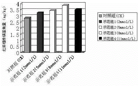 一种提高红麻对酸性土壤中重金属镉污染修复效率的处理方法与流程