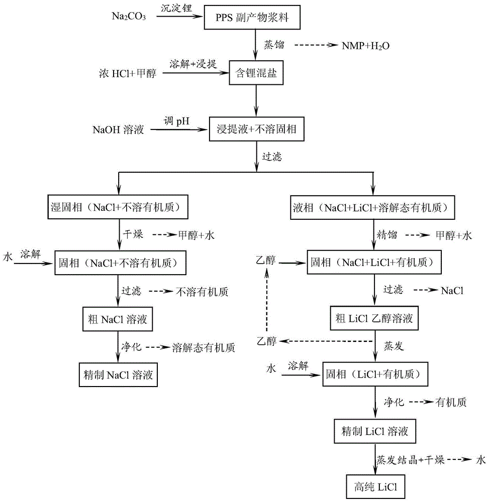 一种聚苯硫醚生产过程中含锂混盐综合回收利用方法与流程