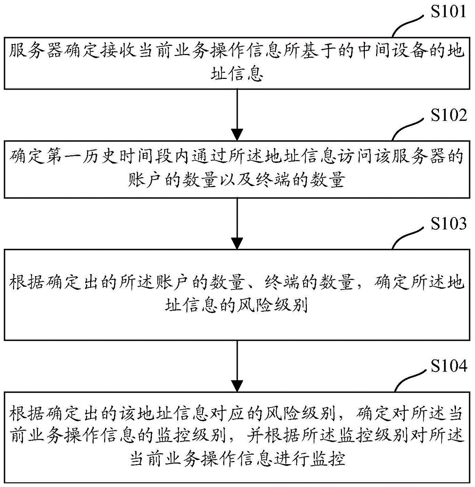 一种风险监控方法及装置与流程