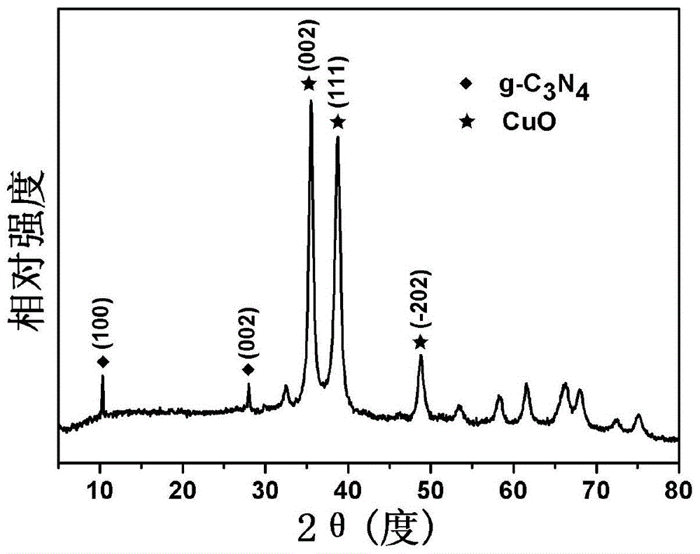 一种原位合成石墨相氮化碳-氧化铜复合材料的方法与流程
