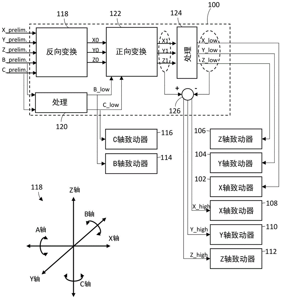 多轴工具机的制作方法