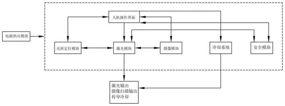 一种激光医疗机控制系统的制作方法