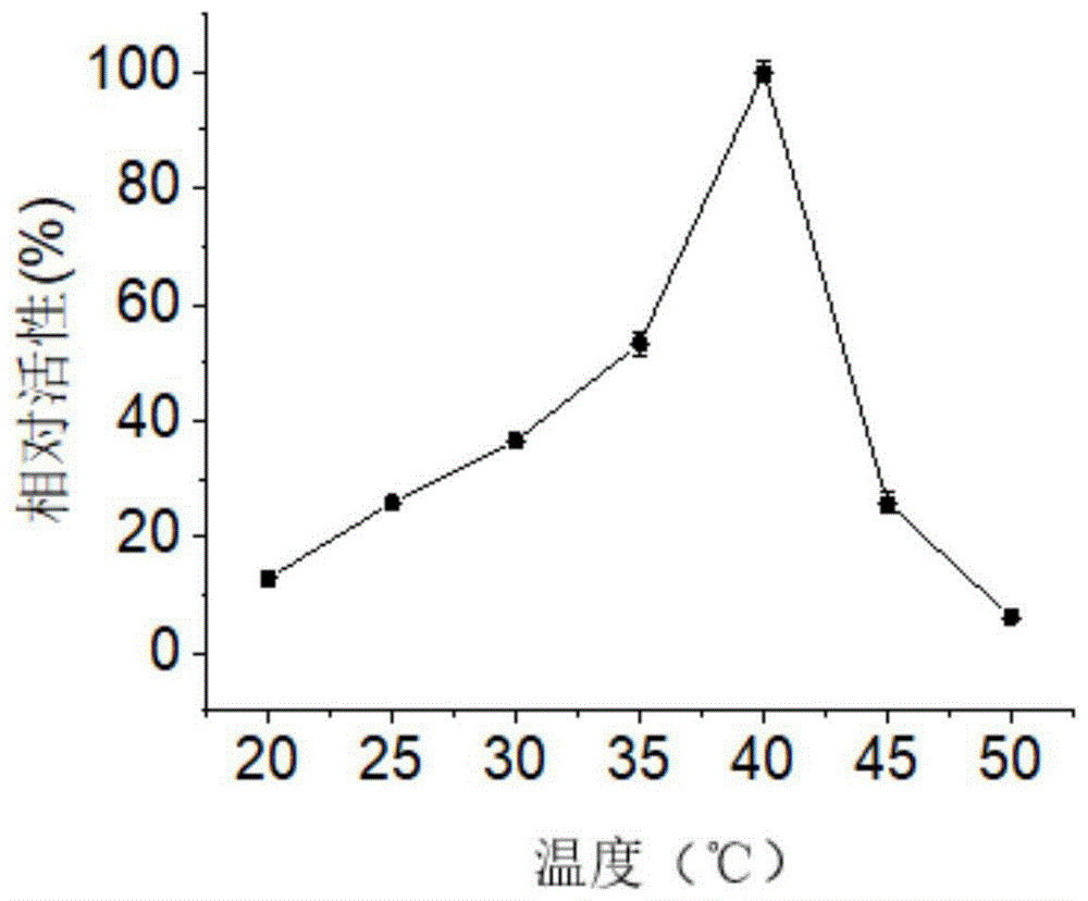 一种降解含金属离子或有机溶剂的邻苯二甲酸酯类的方法与流程