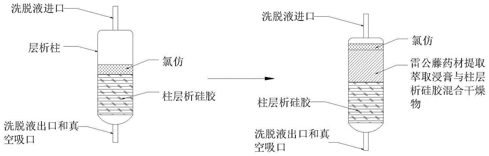 一种雷公藤多苷层析硅胶装柱方法与流程