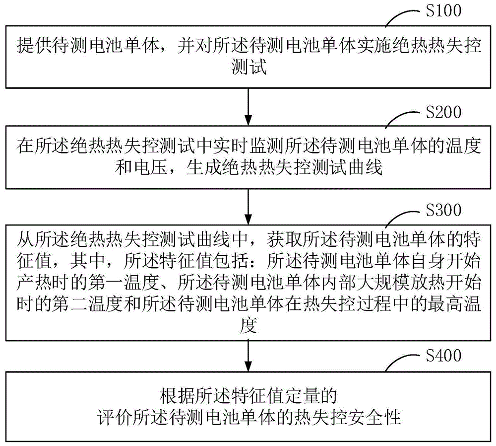 动力电池热失控安全性的定量评价方法及系统与流程