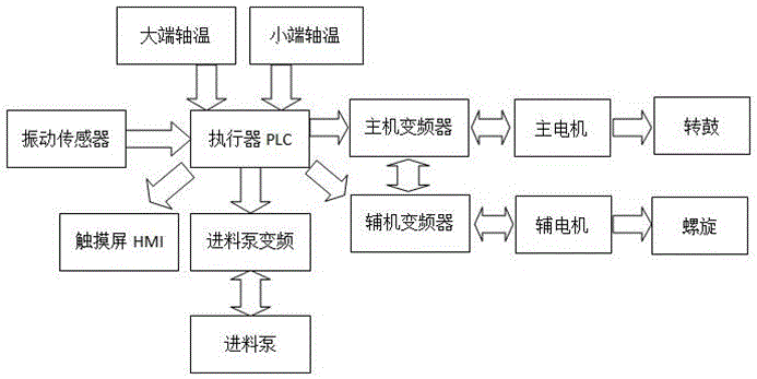 一种离心机的新型自动控制系统及控制方法与流程