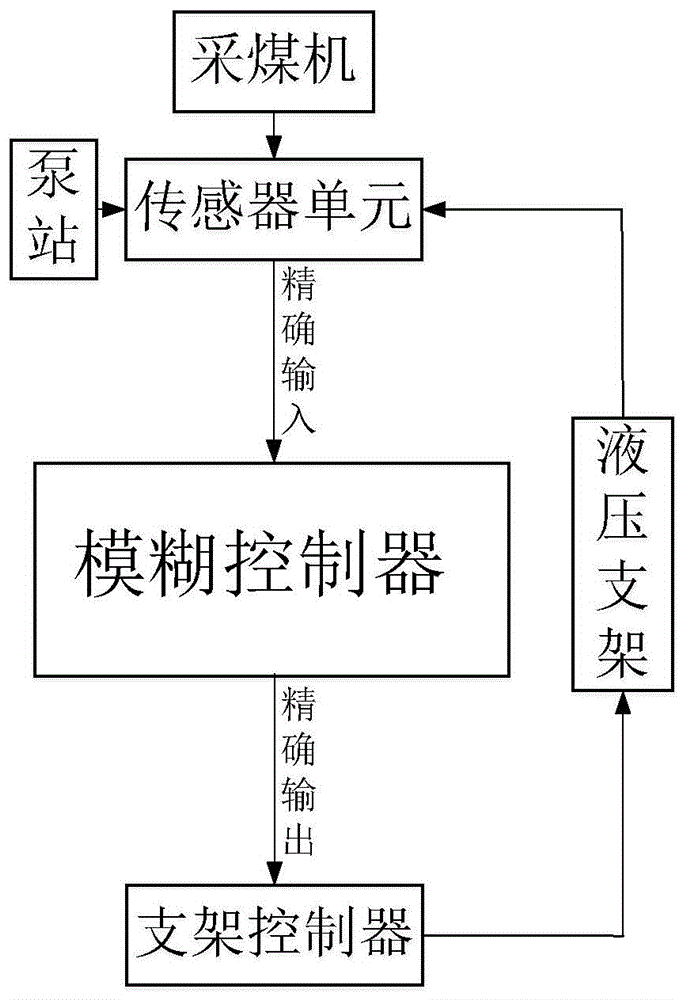 一种大采高液压支架模糊自适应智能供液控制方法与流程