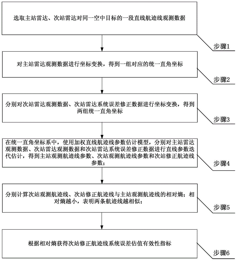 雷达相对系统误差估值有效性评价方法与流程