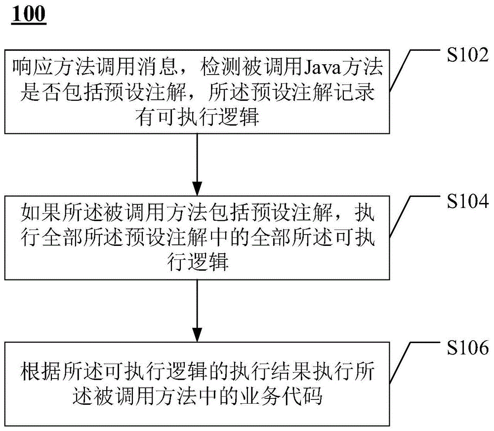 代码调用方法与装置与流程