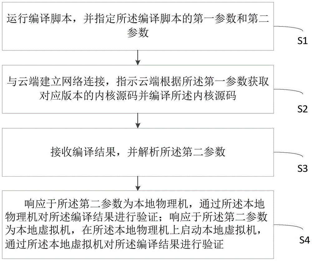 一种Linux内核编译和验证的方法及装置与流程