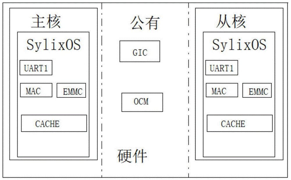 一种适用于多核板卡的通用系统及方法与流程