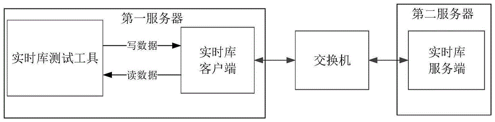 一种实时库测试方法及系统与流程