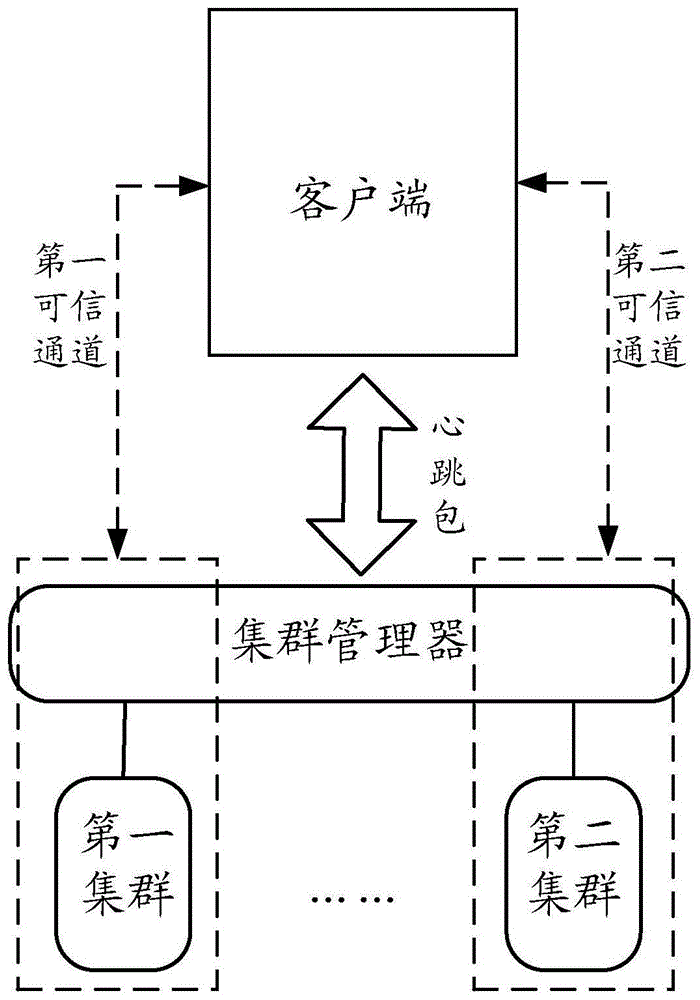 同步可信计算集群的连接状态的方法及装置与流程