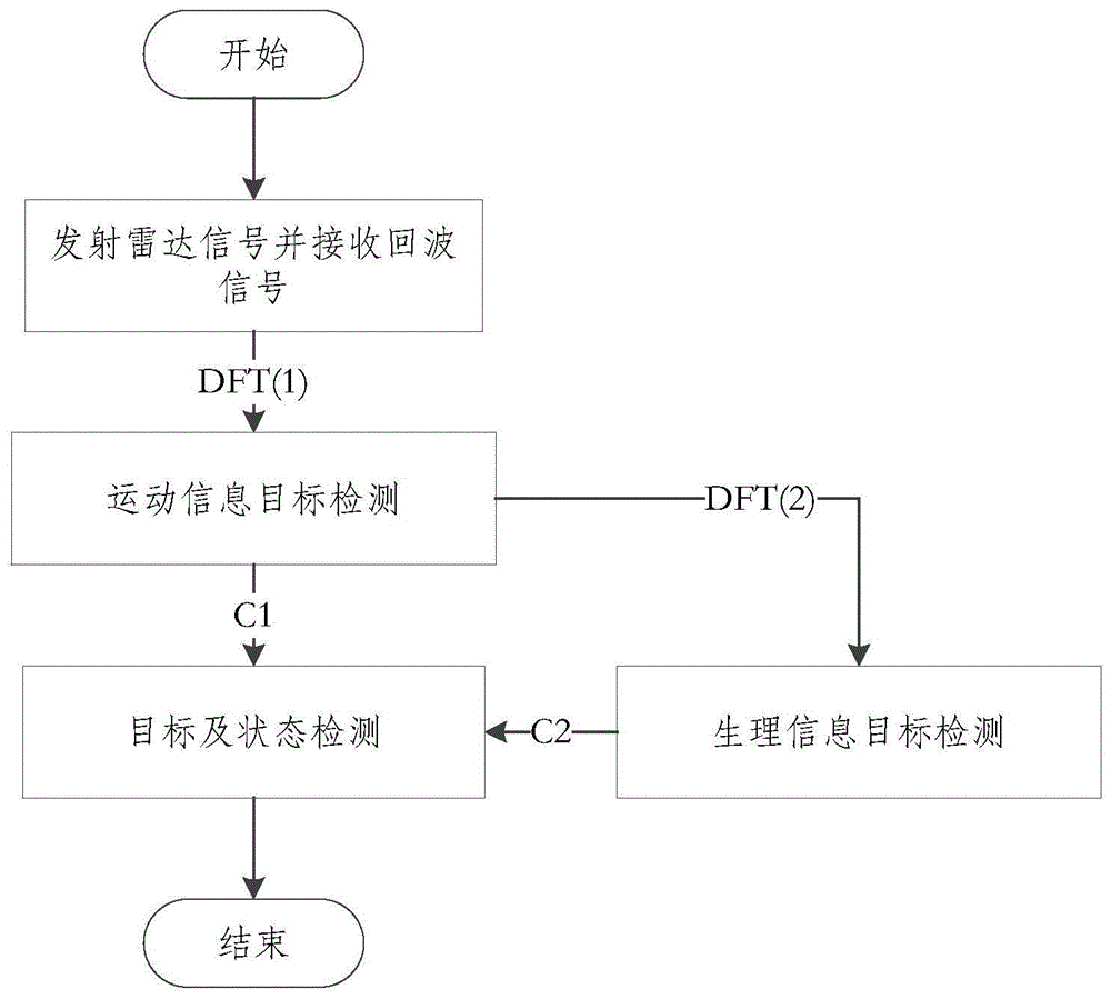 基于毫米波雷达的人体感知方法及其系统与流程