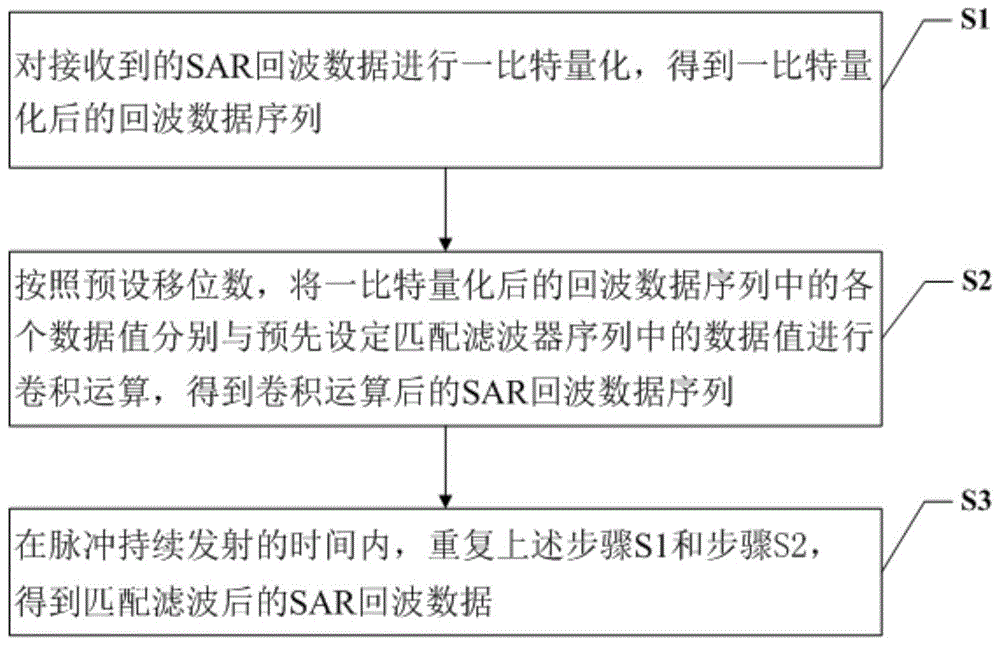 一种一比特SAR回波数据的处理方法及系统与流程