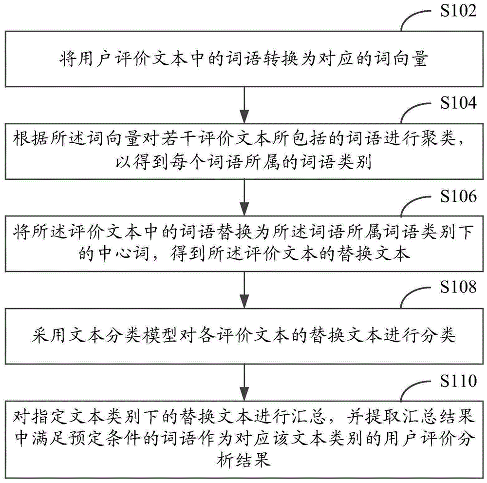 用户评价的分析方法和装置与流程