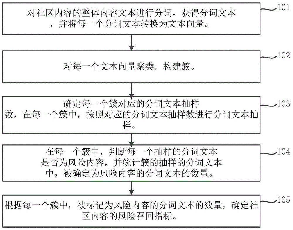 社区内容风险评估方法及装置与流程