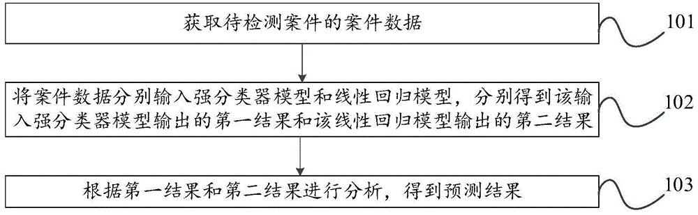 案件判别结果的预测方法及装置与流程