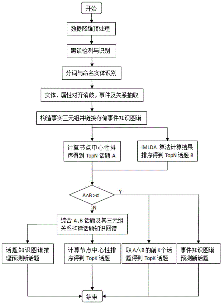 一种基于知识图谱的暗网话题发现方法和系统与流程