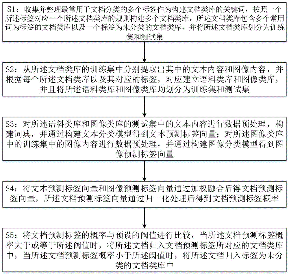 一种面向手机文档的自动分类方法与流程