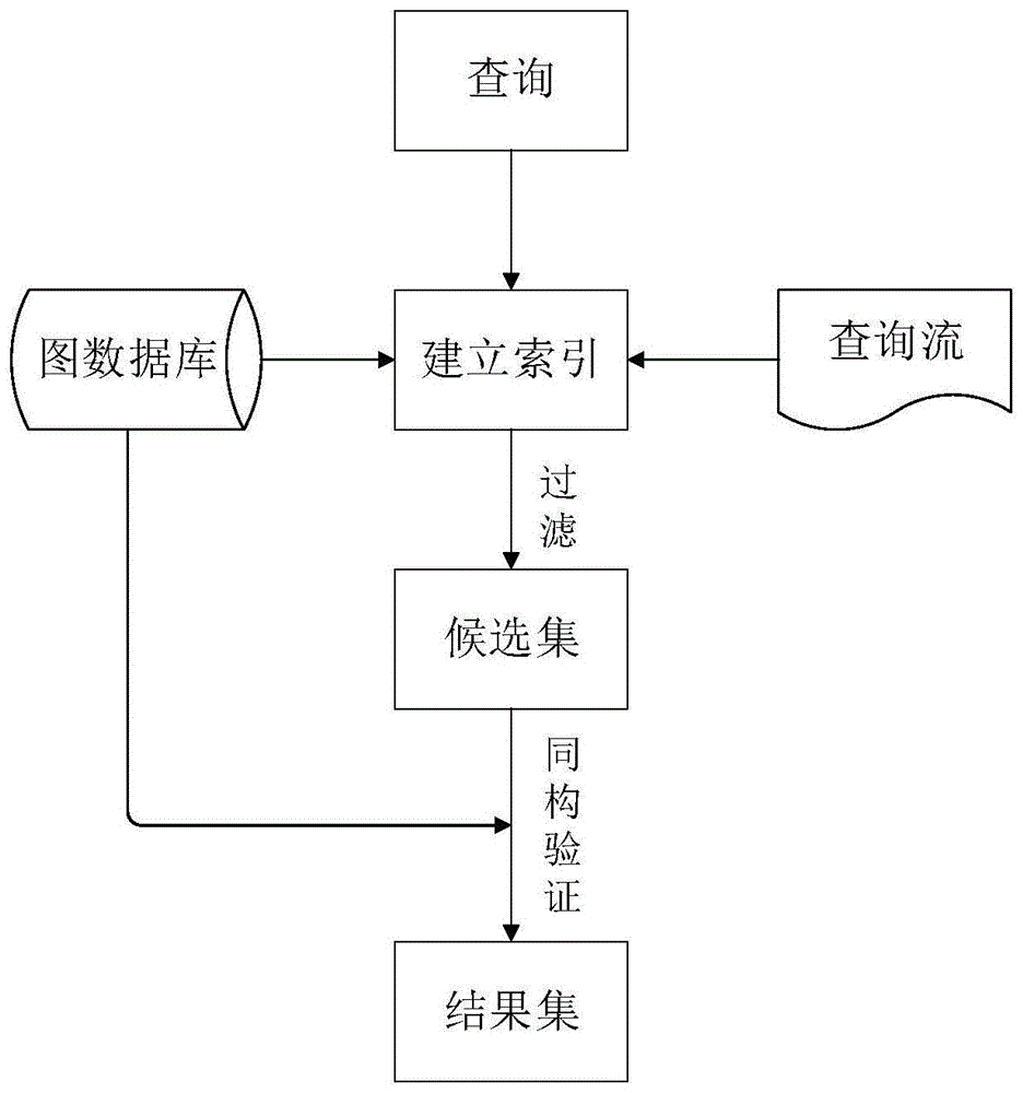 一种基于双层索引的子图查询方法与流程