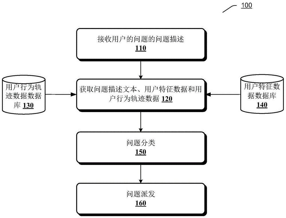 问题派发方法及装置与流程