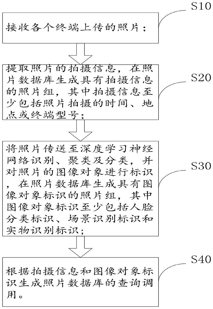 一种照片的智能管理方法及装置与流程