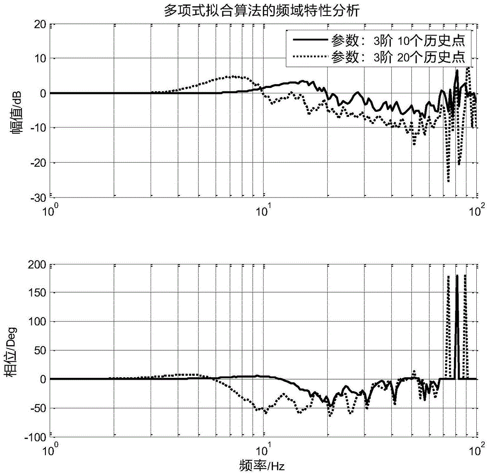 一种简单便捷的多项式拟合算法的频率特性分析方法与流程
