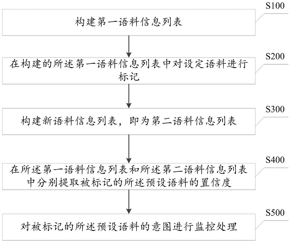 一种语料意图监控的方法和装置、终端设备与流程