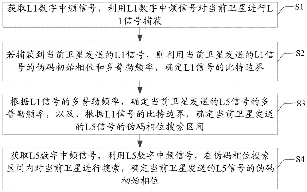 一种基于FPGA的L5信号捕获方法及装置与流程